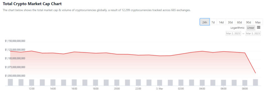 Why Have Crypto Markets Dumped $60B in Less Than an Hour?