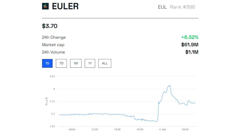 Euler Finance Recovers All Stolen Funds, EUL Token Price Jumps 8%