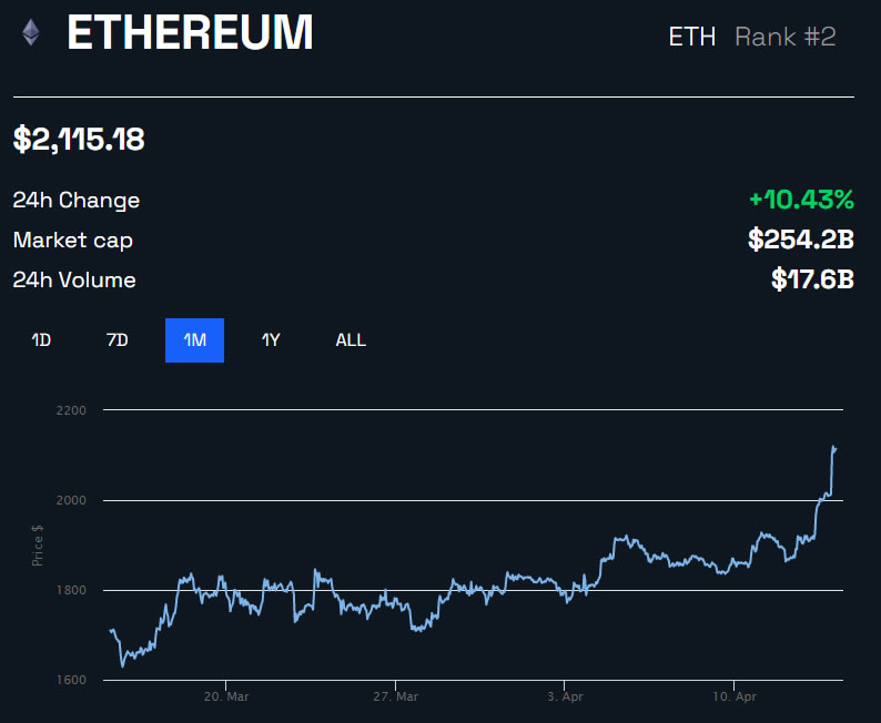 Ethereum Price Hits 11-Month High as 240,000 ETH is Withdrawn