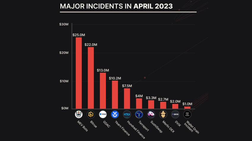 Crypto Attacks Ramped Up in April, $100M Lost to Hacks and Exploits