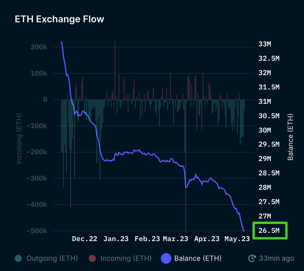 Ethereum on Exchanges Falls to 6-Month Low, But Where Has it Gone?