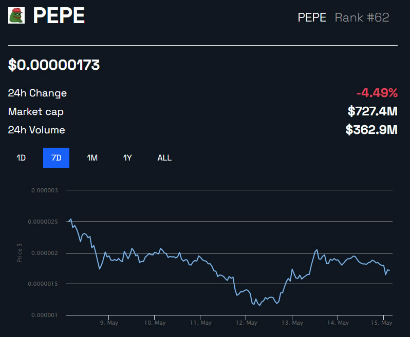  pepe memecoin prices fades minting fall back 