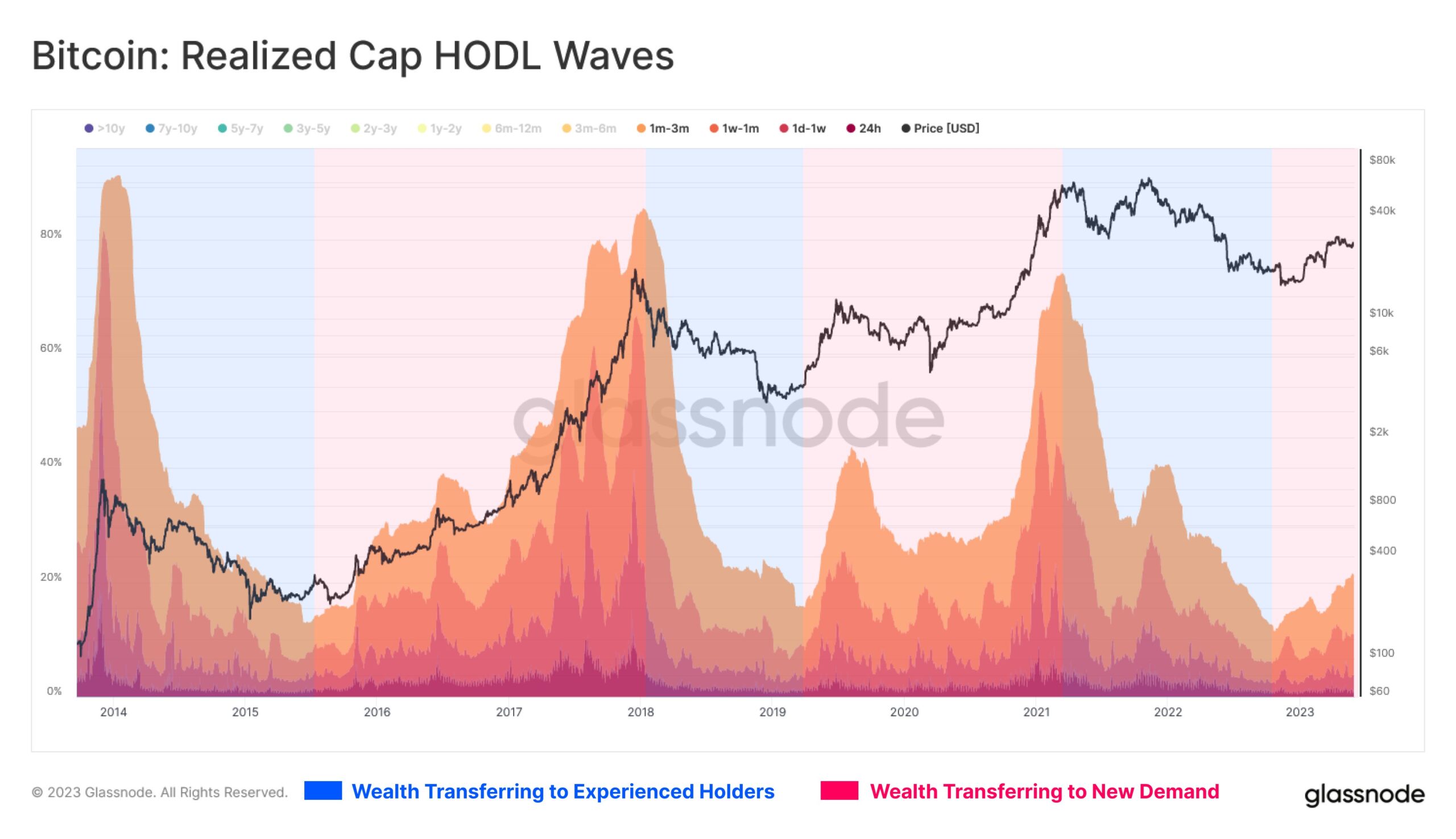 Bitcoin Wealth Transfer Suggests Market Cycle Inflection Point