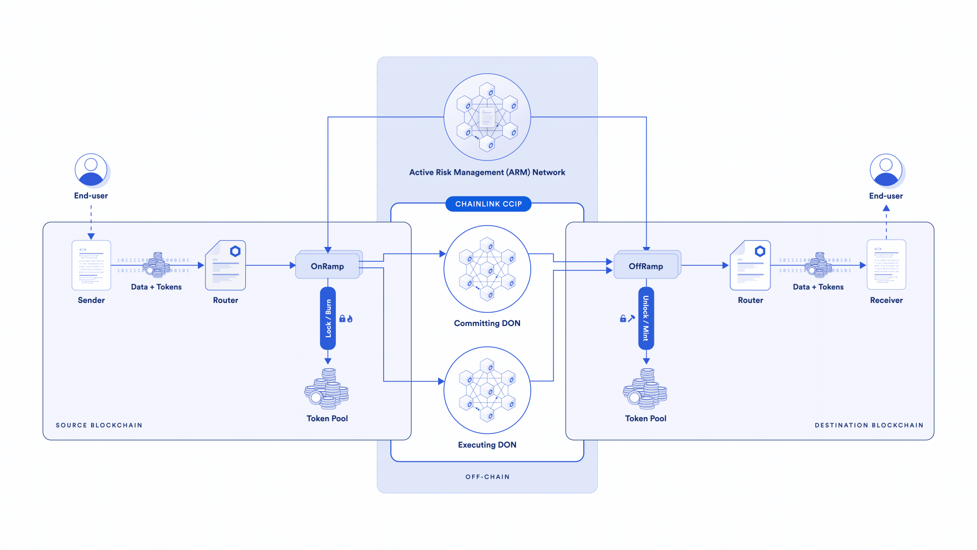 protocol cross-chain chainlink interoperability increased security offers 