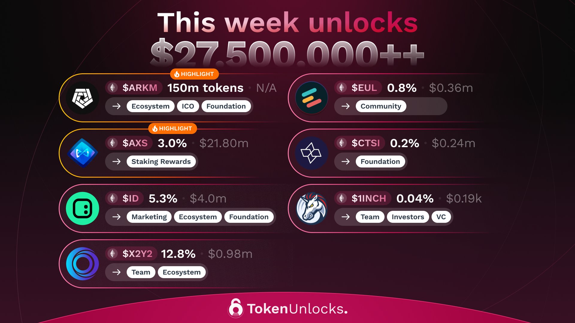 Over $27M in Token Unlocks This Week Could Sink Prices Further