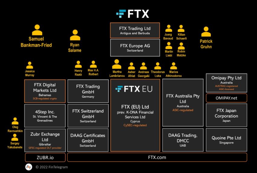FTX Files Lawsuit in Attempt to Recover $323M From Europe Branch Insiders