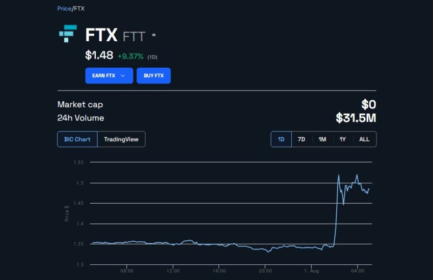 FTX Crypto Exchange Plans Restart for International Customers, FTT Token Rises 10%