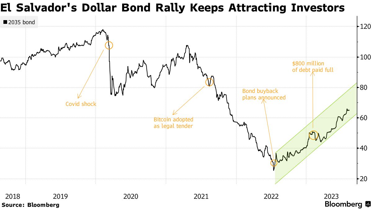 Wall Street Skeptics Start Paying Attention to El Salvador Bonds