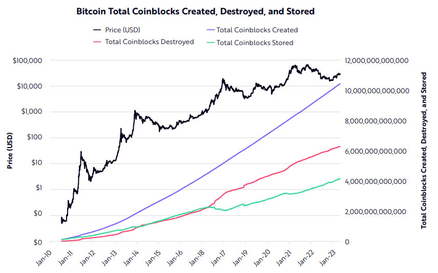  bitcoin economics glassnode cointime ark new valuation 