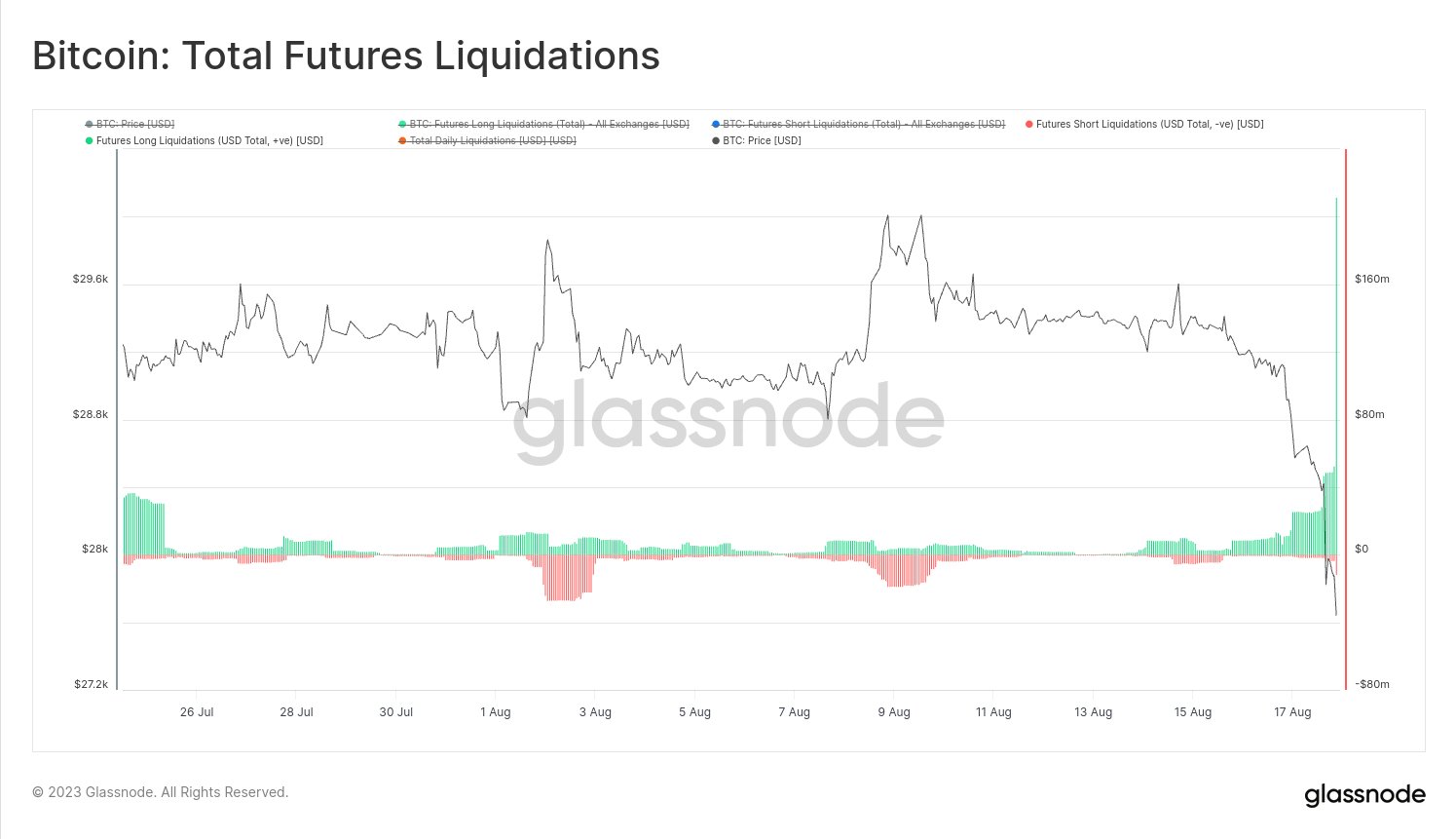  bitcoin crash billion liquidations contributed around capitalization 