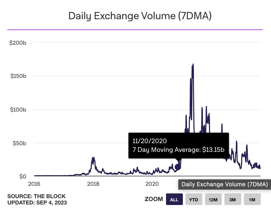 Crypto Exchange Volumes Fall to 2020 Levels as Institutional Funds Hemorrhage