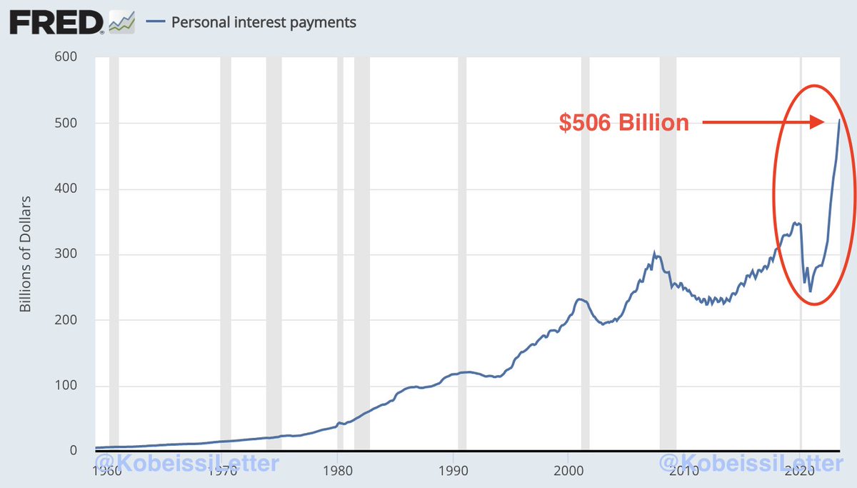 US Personal Interest Payments Top $500B as Rate Rises Cripple Households