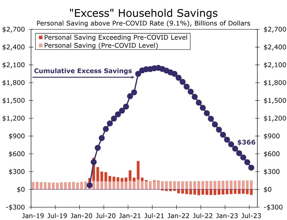 US Household Savings 2-Year Downtrend: Will Anything Be Left for Crypto Investing?