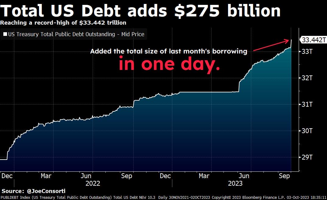 US Added Over Half Bitcoin Market Cap in Debt in a Day