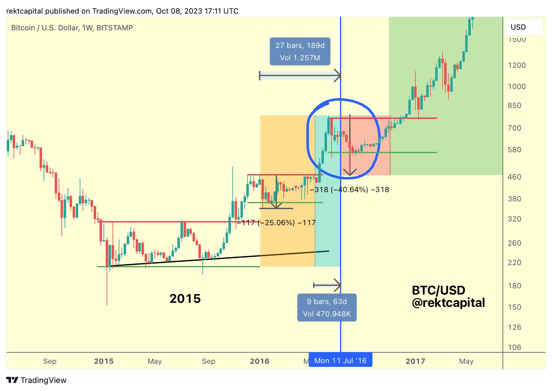 Bitcoin Halving Narrative Strengthens, But More Pain Predicted First