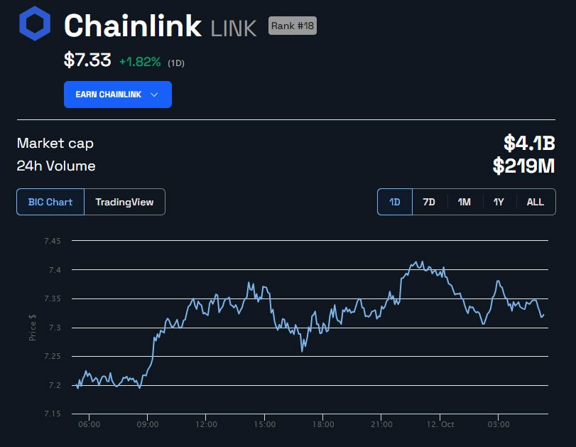 Chainlink LINK Safest Bet for Real-World Asset Tokenization: Research