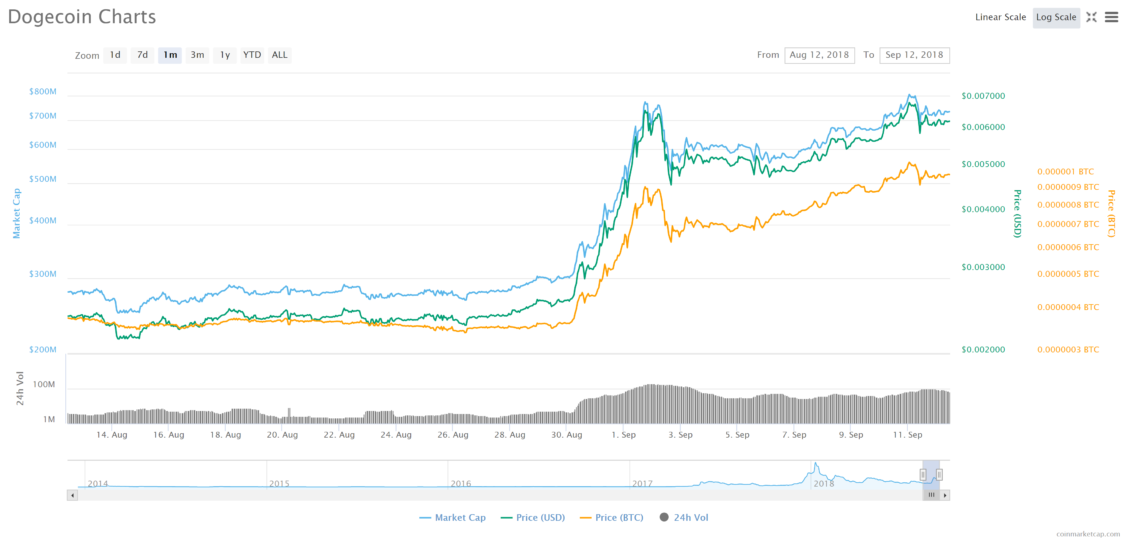 Dogecoin Defies Bear Market (And All Logic) - BeInCrypto