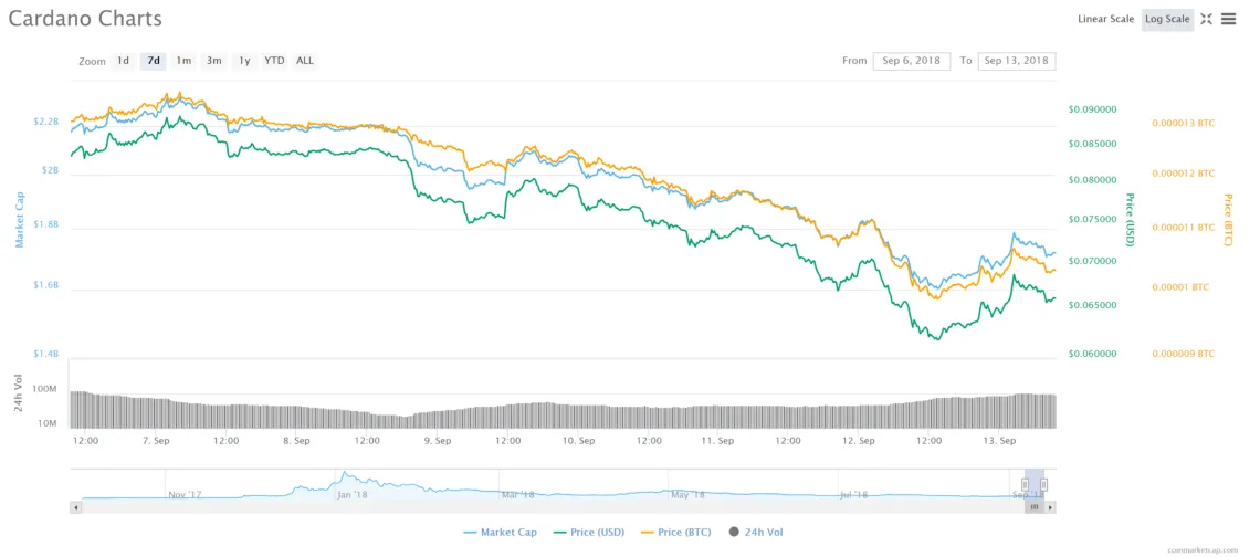 Cardano (ADA)