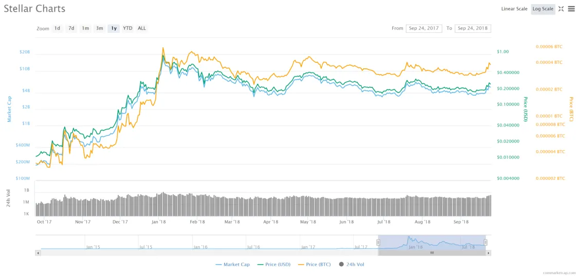 Stellar (XLM)