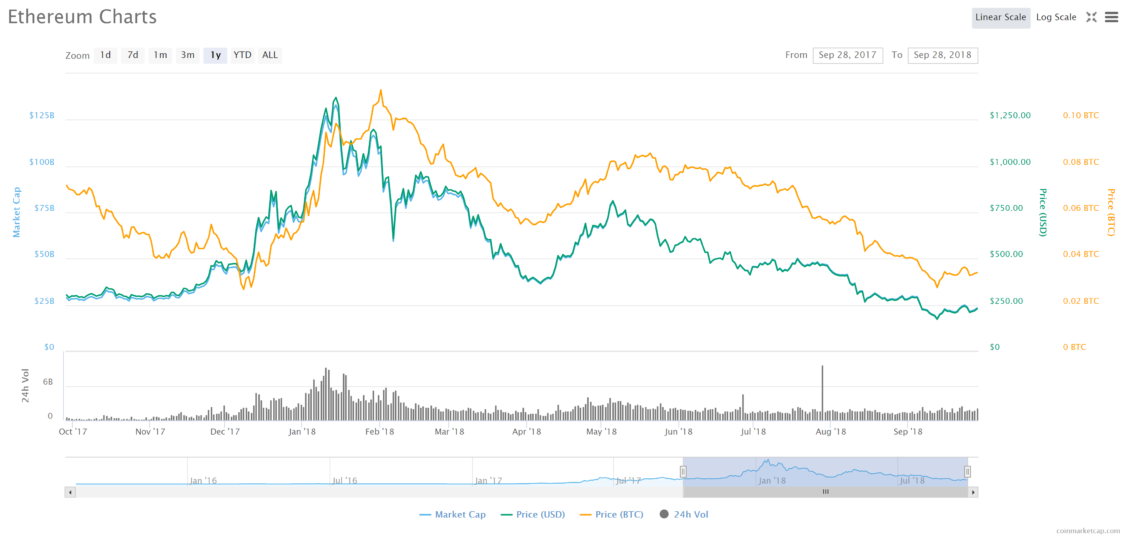Ethereum (ETH)