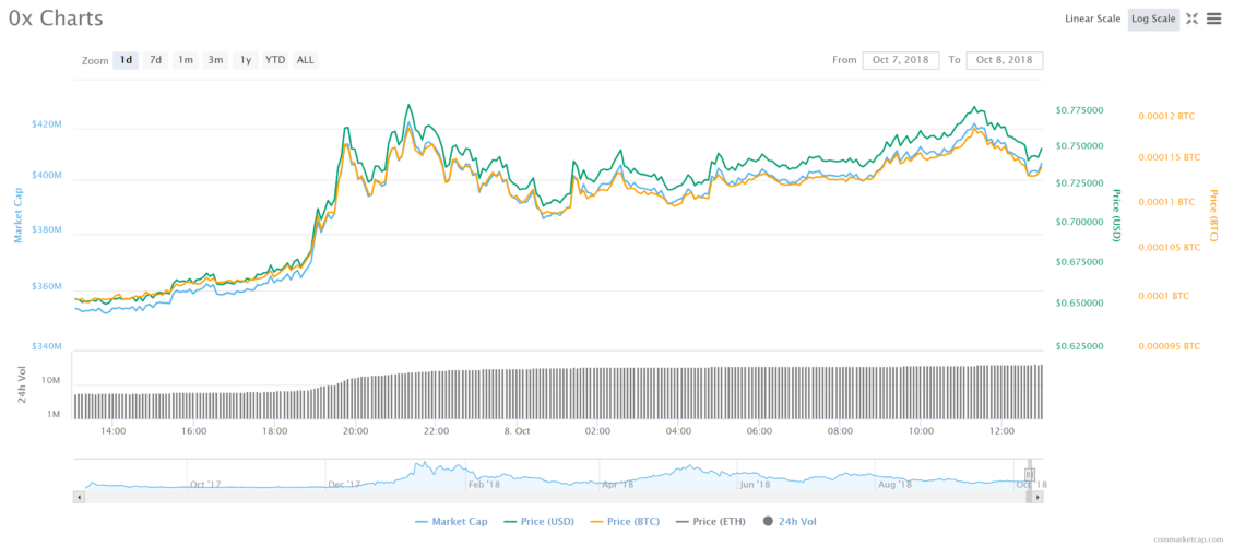 0x (ZRX)