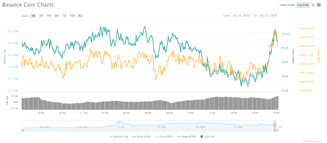 Binance Coin (BNB)