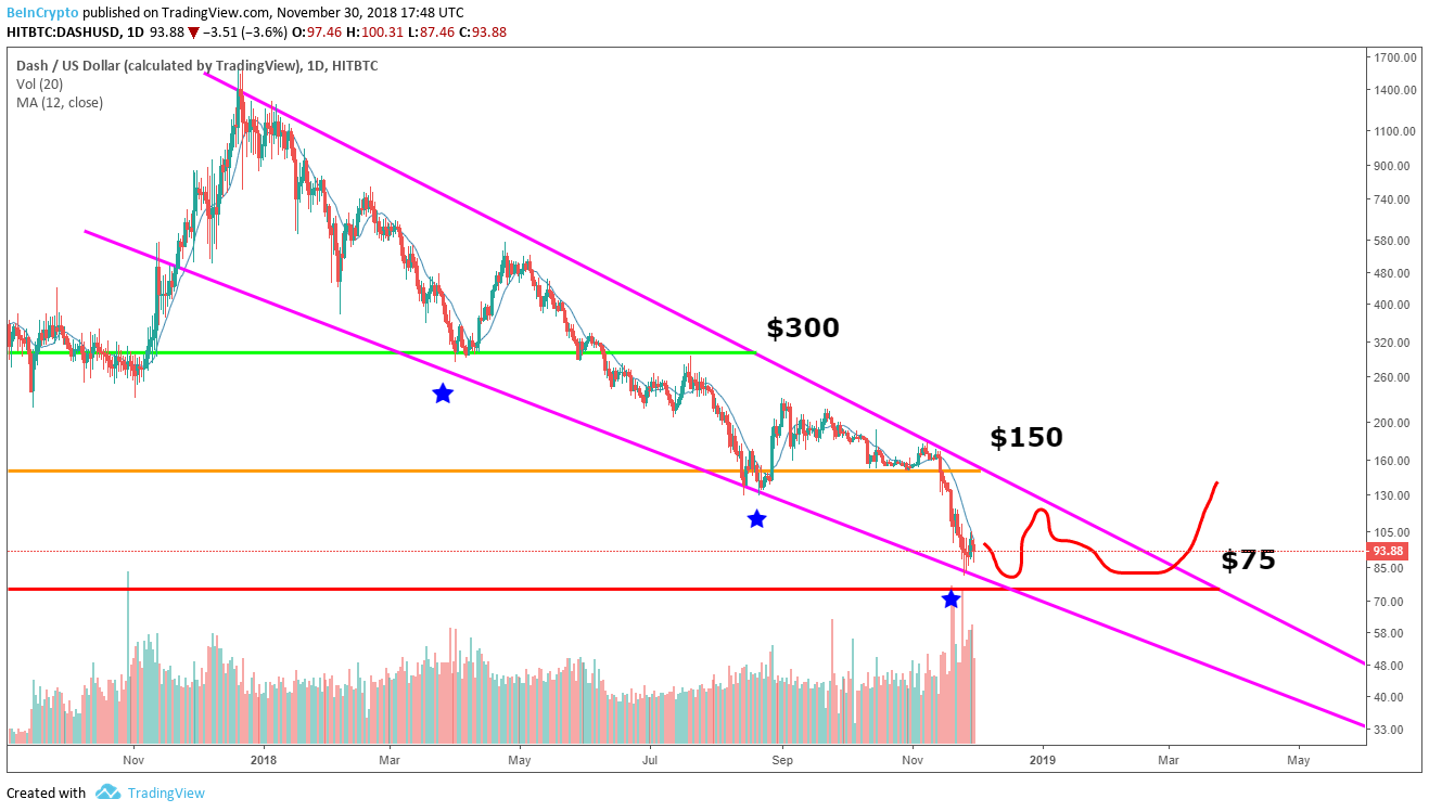 Dash Prediction : Dash 2018 price prediction - The everyday usage ... - Find out i the complete dash price prediction guide.