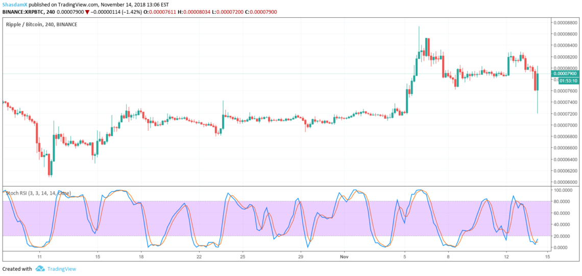 XRP Price Analysis: Showing Strength Amid Market Capitulation - BeInCrypto