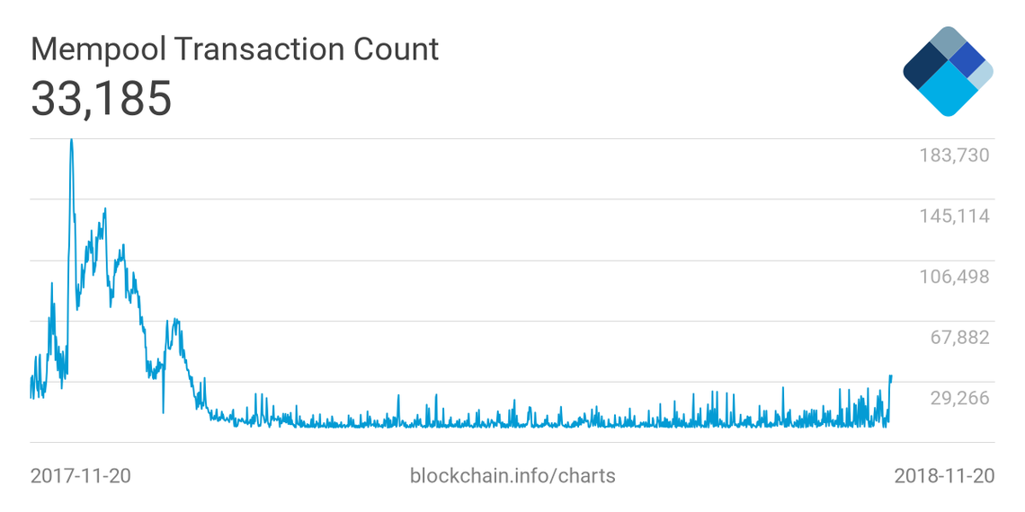 transaction backlog btc