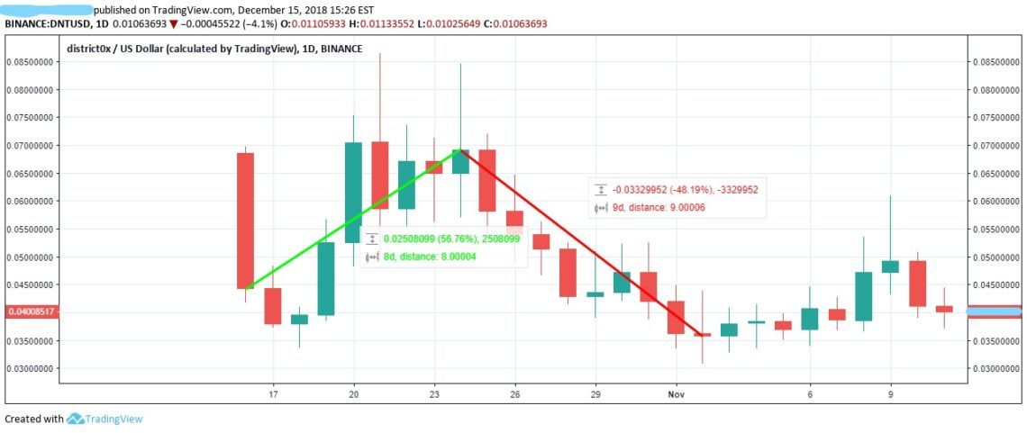 DNT Binance pump and dump