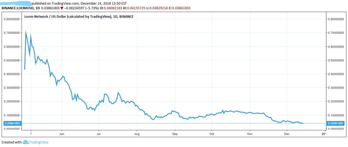 LOOM Price May 2 to December 13