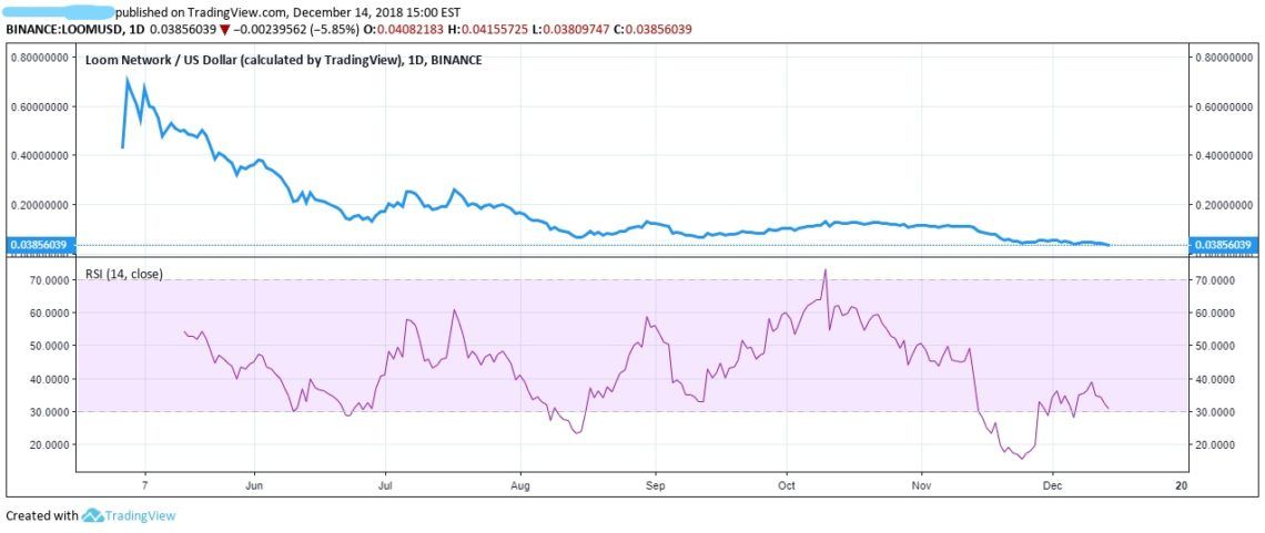 LOOM with RSI