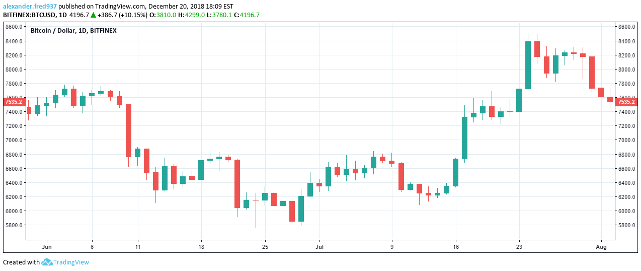 BTC June and July