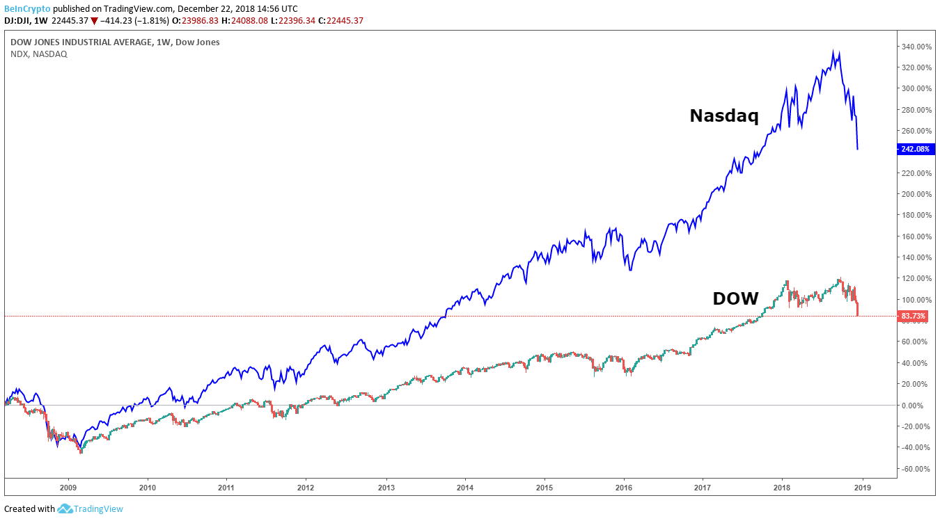 dow and nasdac of crypto currency