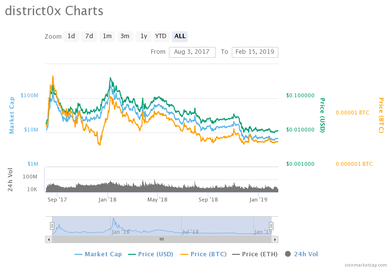 District0x cryptocurrency price bitcoin exchange volume chart