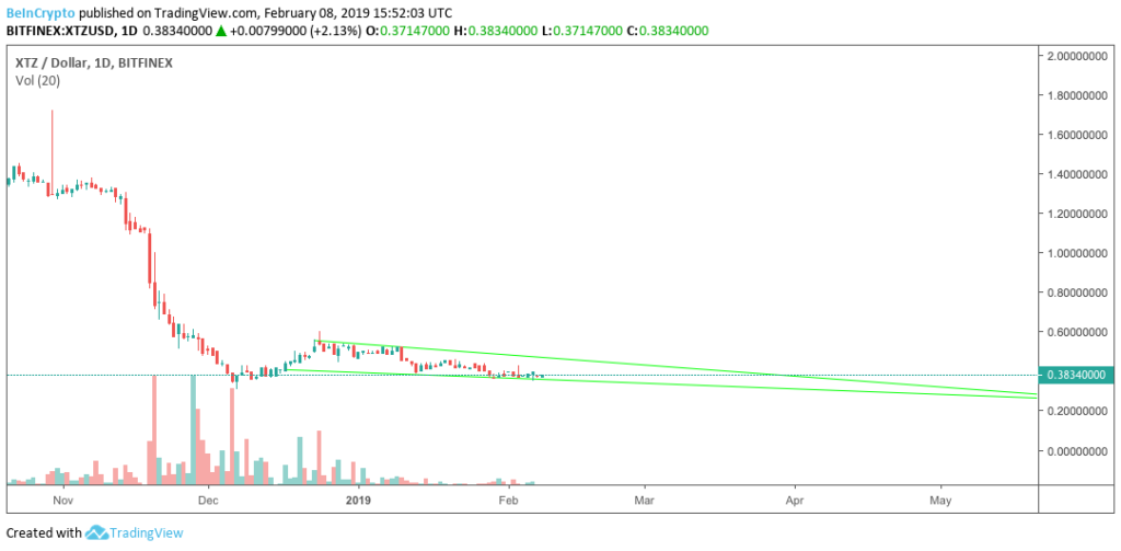 crypto news tezos price prediction for 2020