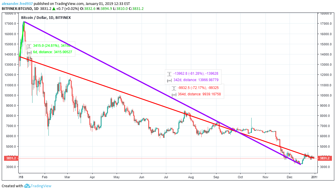 BTC 2018 Prices