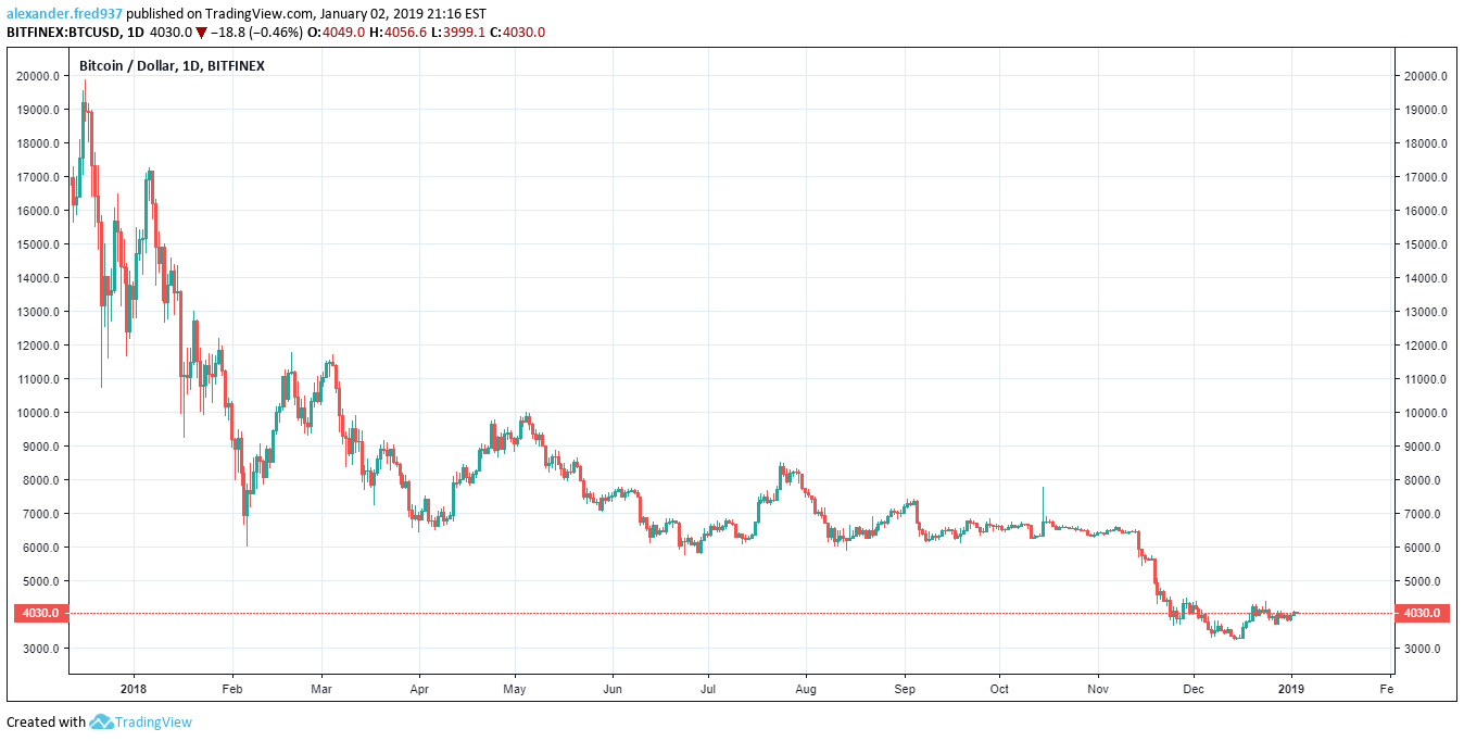 BTC 2018 to present
