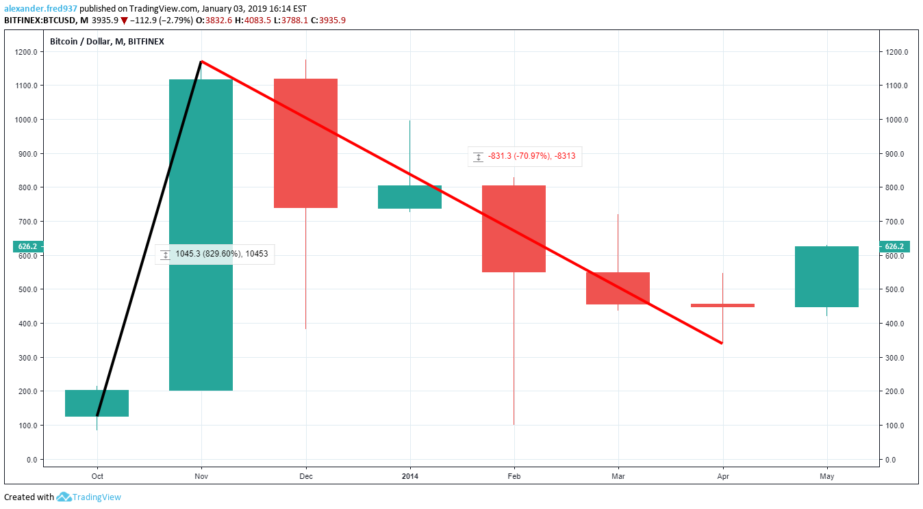 Btc Price In 2013 Year - Happy Birthday, Bitcoin: A Look Back On the First 10 Years ... / Bitcoin prices in other currencies are based on their corresponding usd exchange rates.