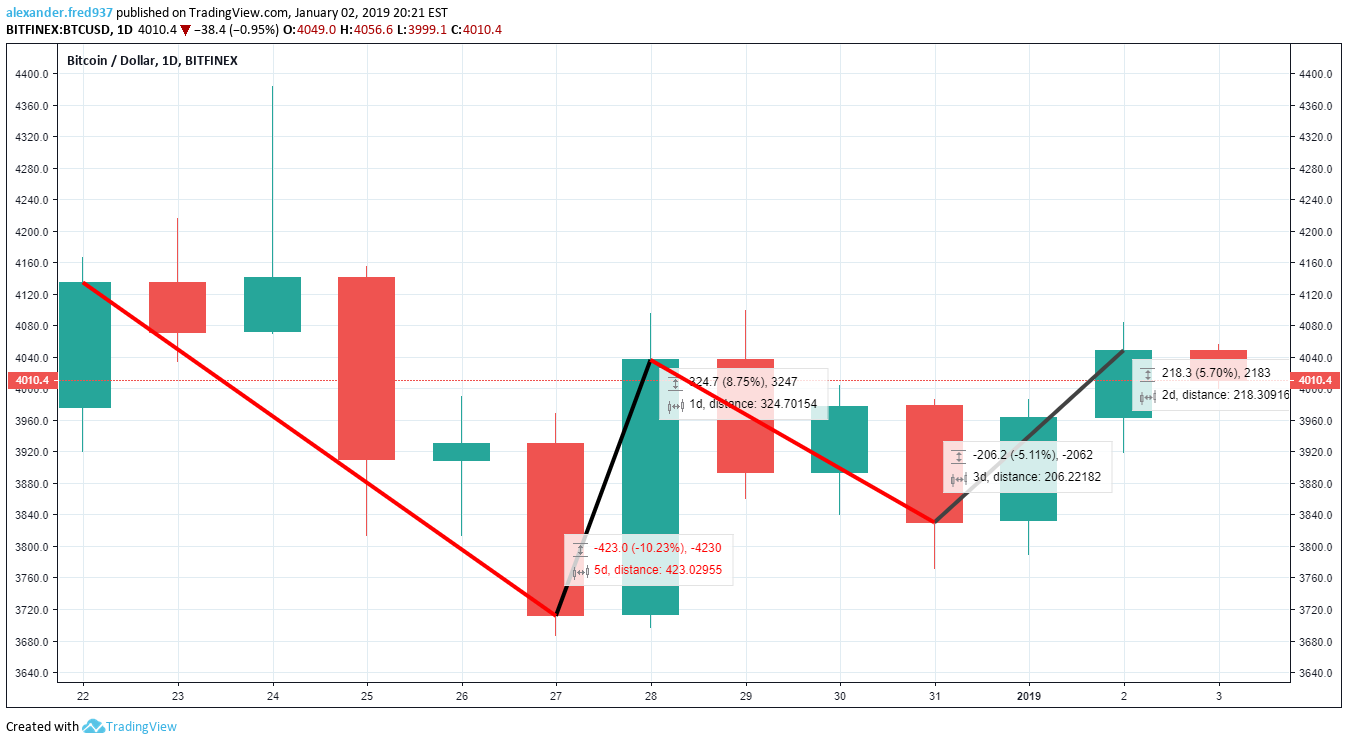 shutdown crypto price