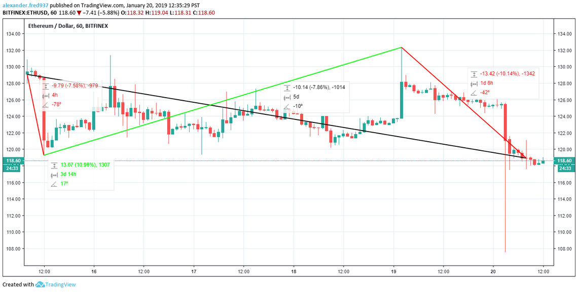 ethereum plummet