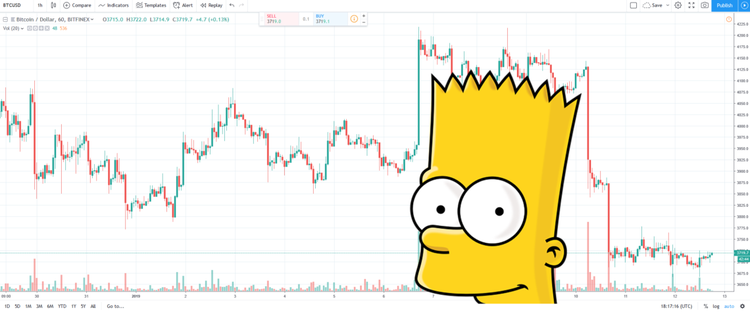 Bart wykres bitcoina