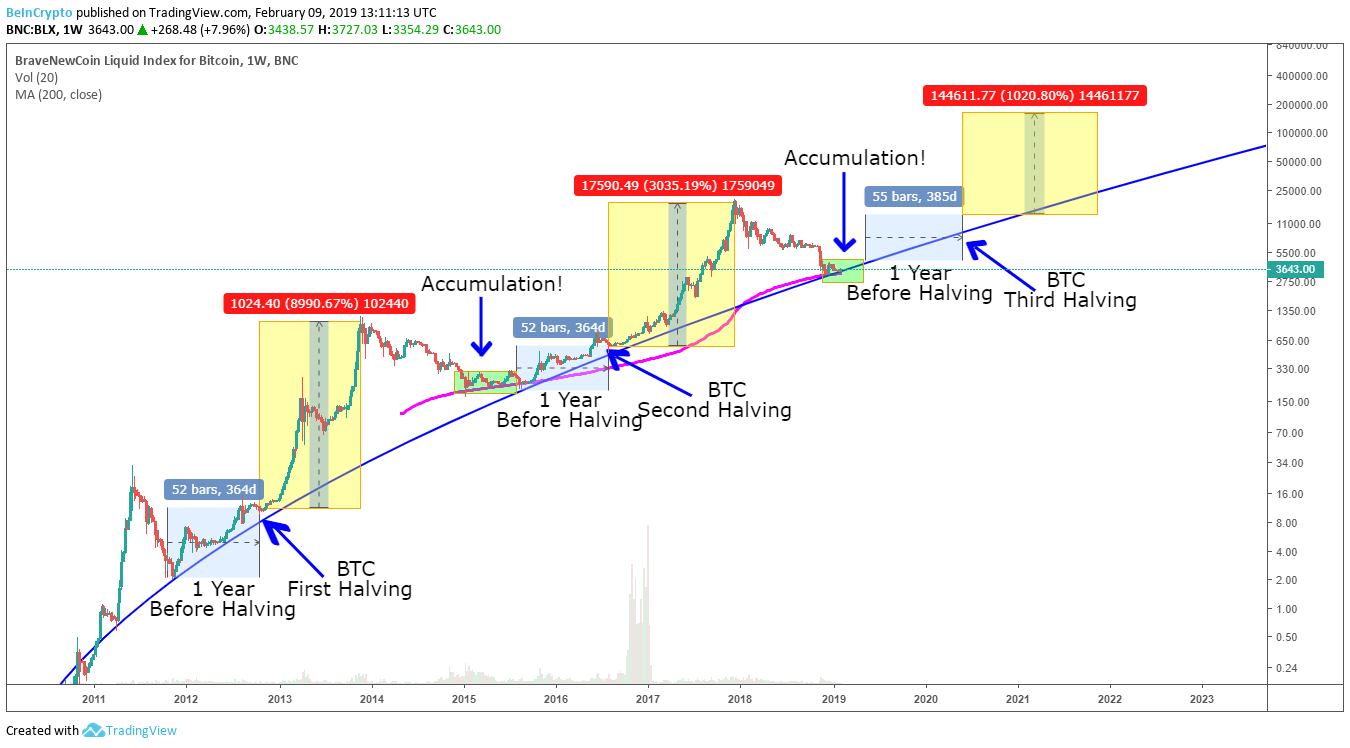 Bitcoin Difficulty Adjustment and Future Halving Could Create Prime