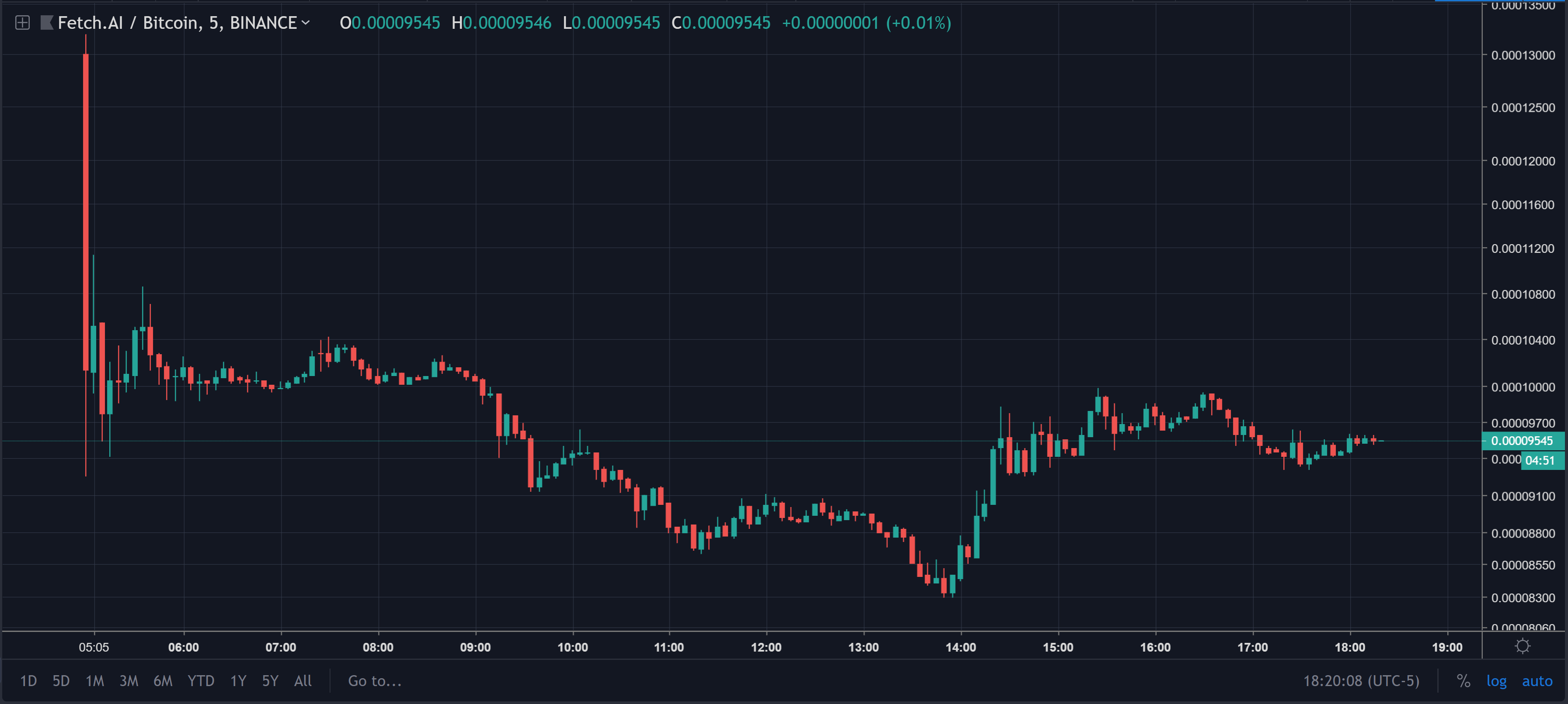 fet coin price