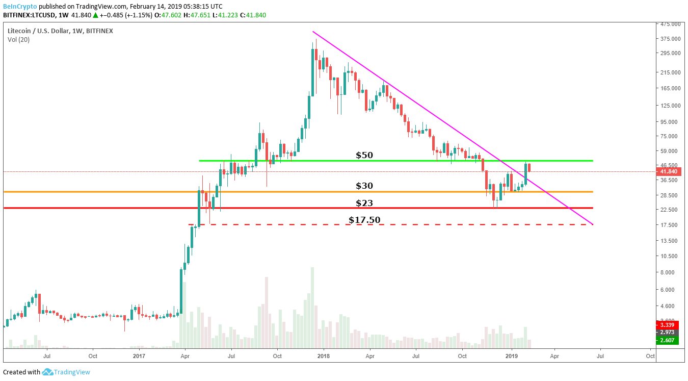 Litecoin (LTC)
