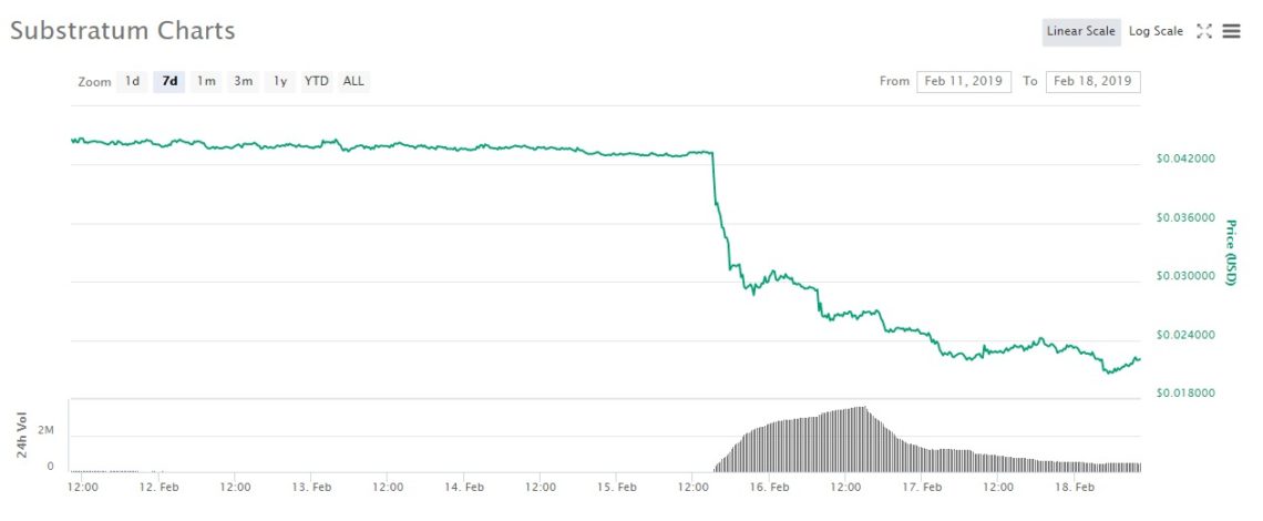 Substratum (SUB)