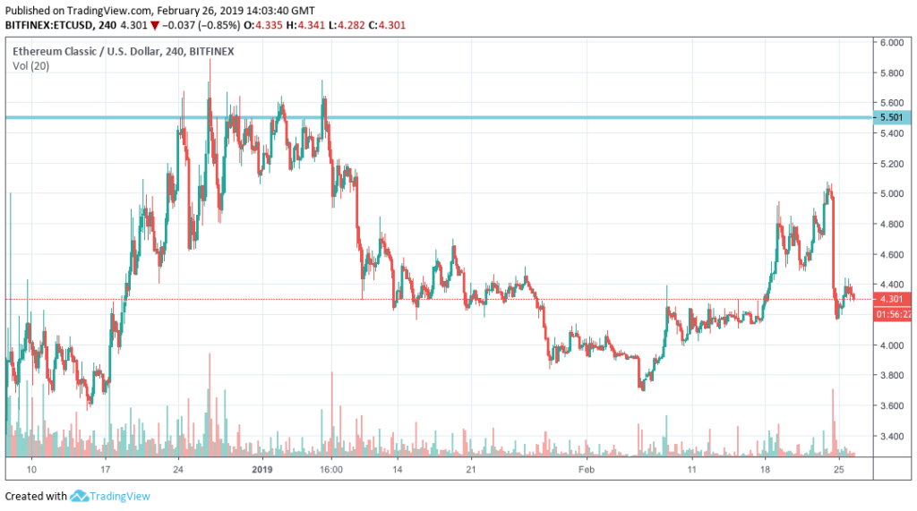 Ethereum Classic Daily Price Analysis: Can ETC Keep It Up? - BeInCrypto