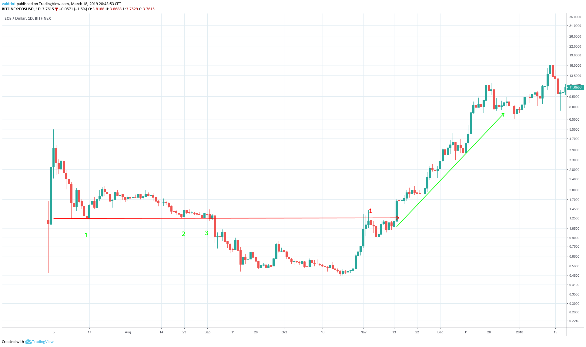 EOS Resistance