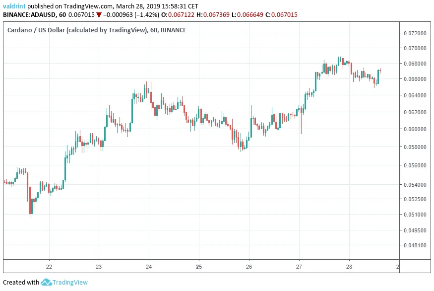 ADA Price Outlook