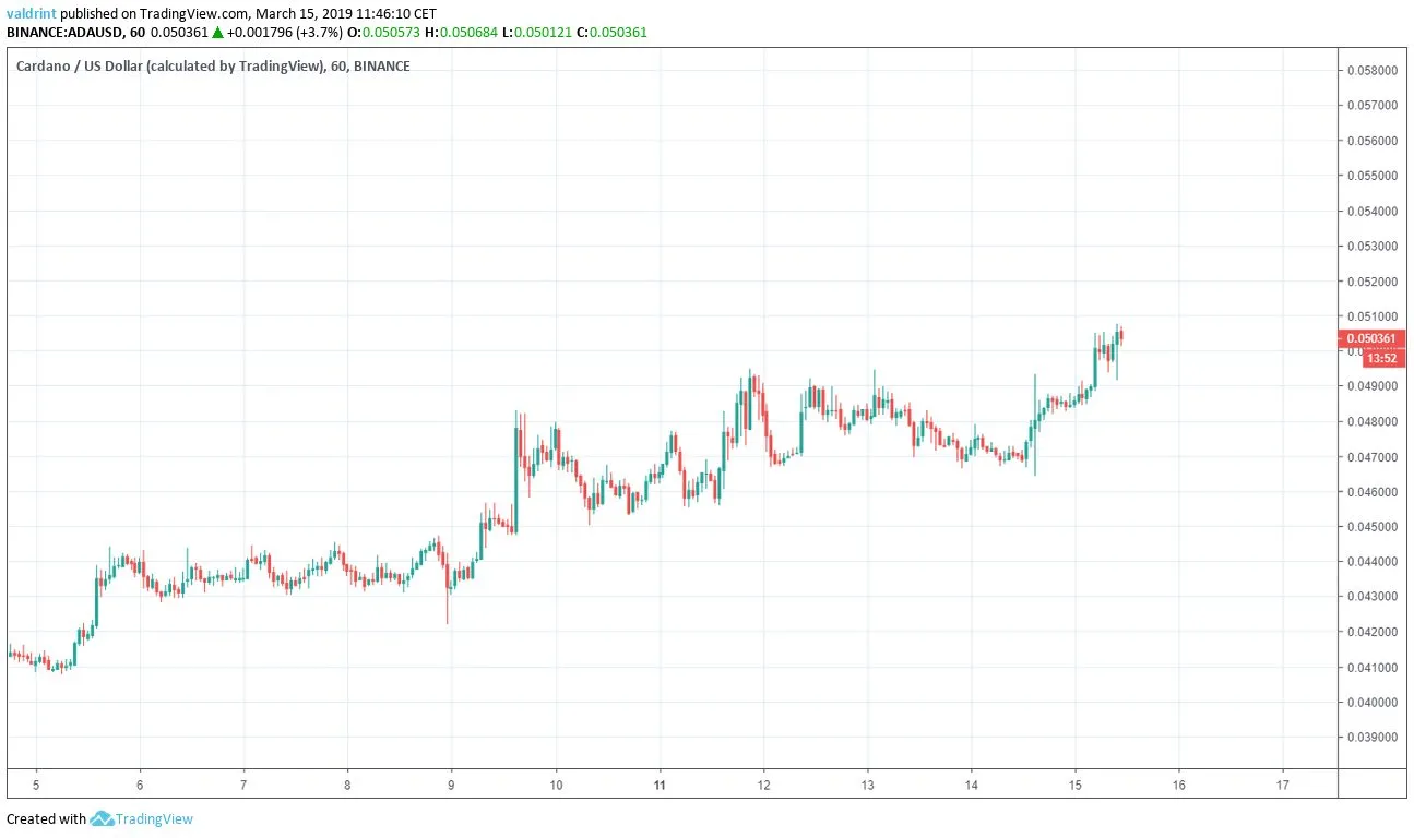 ADA Market Outlook